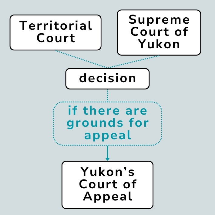 A visual snapshot of the process to have an appeal heard by the Court of Appeal of Yukon.